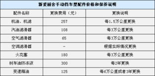 均保養(yǎng)花費(fèi)