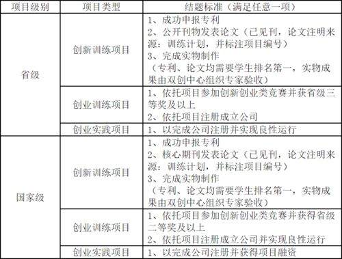申報,訓練,創(chuàng)新,創(chuàng)業(yè)