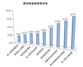 要素,關(guān)鍵,創(chuàng)新,創(chuàng)業(yè)