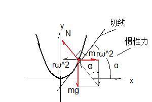 慣性離心力的創(chuàng  )新創(chuàng  )業(yè)