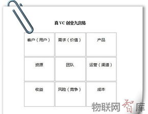 創(chuàng  )新創(chuàng  )業(yè)商業(yè)模式九宮格