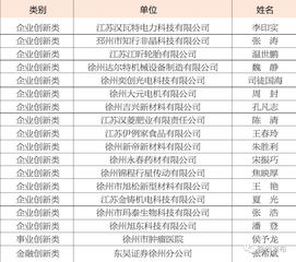 2012度"徐州市高層次創(chuàng)新創(chuàng)業(yè)人才引進(jìn)計(jì)劃"擬資助人選公示