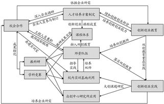 閉環(huán),創(chuàng)新,創(chuàng)業(yè),教育