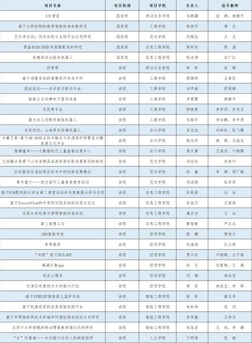大學生創(chuàng)新創(chuàng)業(yè)訓練計劃題目