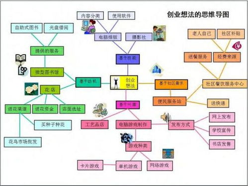 創(chuàng)新創(chuàng)意創(chuàng)業(yè)思維導(dǎo)圖