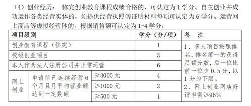 創(chuàng)新創(chuàng)業(yè)學分可以補選修學分嗎