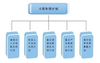 高層次創(chuàng)新創(chuàng)業(yè)人才計(jì)劃北京