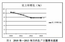 大學(xué)生創(chuàng)新創(chuàng)業(yè)經(jīng)濟(jì)環(huán)境分析