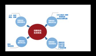 要素,創(chuàng)新,創(chuàng)業(yè),技術
