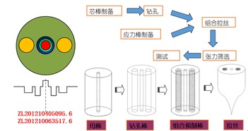 光纖傳感創(chuàng)新創(chuàng)業(yè)
