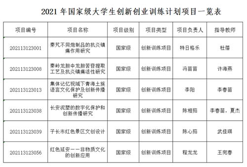 大學生創(chuàng)新創(chuàng)業(yè)訓練計劃項目,山東省大學生創(chuàng)新創(chuàng)業(yè)訓練計劃平臺,國家級大學生創(chuàng)新創(chuàng)業(yè)訓練計劃項目