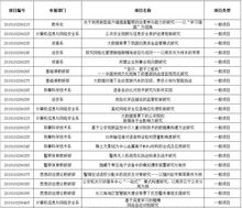 安徽,立項,公示,創(chuàng  )新