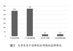 大學生創(chuàng)新創(chuàng)業(yè)現狀研究綜述,大學生創(chuàng)新創(chuàng)業(yè)現狀調查,當代大學生創(chuàng)新創(chuàng)業(yè)現狀