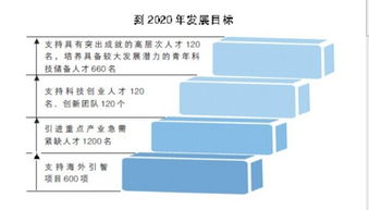 北京市高層次創(chuàng)新創(chuàng)業(yè)人才支持計劃,江蘇省高層次創(chuàng)新創(chuàng)業(yè)人才,廊坊市引進(jìn)高層次創(chuàng)新創(chuàng)業(yè)人才暫行辦法