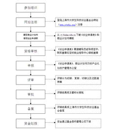 大學(xué)生就業(yè)創(chuàng)業(yè)補(bǔ)貼申請(qǐng)流程,大學(xué)創(chuàng)業(yè)資金怎么申請(qǐng)流程,創(chuàng)業(yè)補(bǔ)貼申請(qǐng)流程