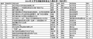 大學(xué)生創(chuàng)新創(chuàng)業(yè)基金項(xiàng)目,大學(xué)生創(chuàng)新創(chuàng)業(yè)基金項(xiàng)目編號(hào),大學(xué)生創(chuàng)新創(chuàng)業(yè)基金號(hào)