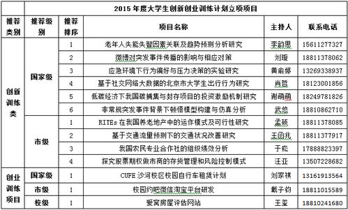 大學(xué)生創(chuàng  )新創(chuàng  )業(yè)計劃訓練項目英文,大學(xué)生創(chuàng  )新創(chuàng  )業(yè)計劃訓練項目,2020大學(xué)生創(chuàng  )新創(chuàng  )業(yè)計劃項目