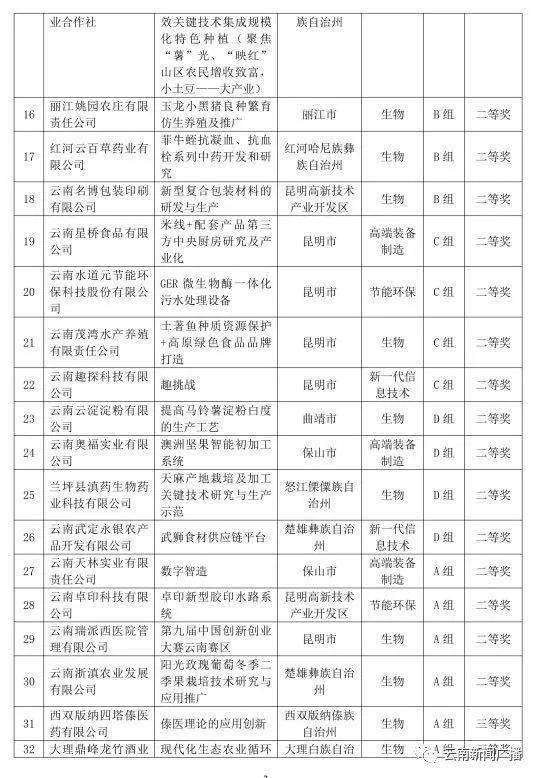 云南省,流程,大賽,報名