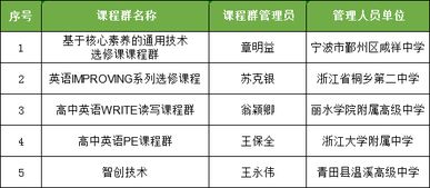 創(chuàng)新創(chuàng)業(yè)類選修課程目錄有啥