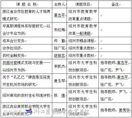 會(huì)計(jì)類創(chuàng)新創(chuàng)業(yè)項(xiàng)目立項(xiàng)研究