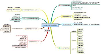 創(chuàng)新創(chuàng)業(yè)方法主題的思維導圖
