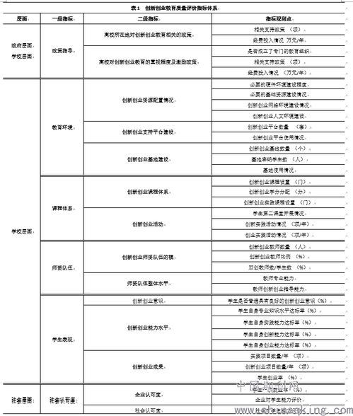 創(chuàng)新創(chuàng)業(yè)教育質(zhì)量評價體系,創(chuàng)新創(chuàng)業(yè)教育質(zhì)量評價理論策略,創(chuàng)業(yè)教育質(zhì)量評價指標(biāo)