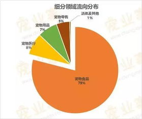 創(chuàng)業(yè)項(xiàng)目,創(chuàng)新,寵物,行業(yè)