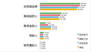 調(diào)研報告,創(chuàng)新,創(chuàng)業(yè),大學(xué)生