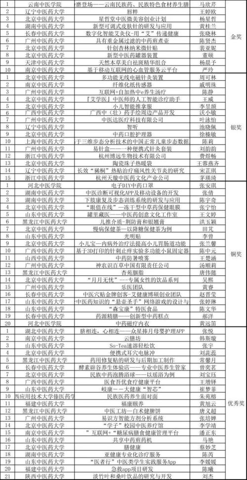 劃分,等級,大賽,創(chuàng)新