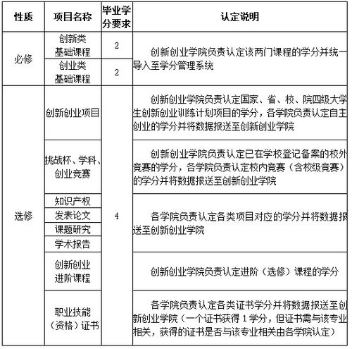 從()學(xué)生起學(xué)校將創(chuàng  )新創(chuàng  )業(yè)教育學(xué)分