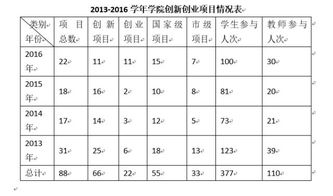 經(jīng)營(yíng)狀況,創(chuàng)業(yè)項(xiàng)目,創(chuàng)新
