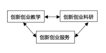 創(chuàng)新創(chuàng)業(yè)收入結(jié)構(gòu)