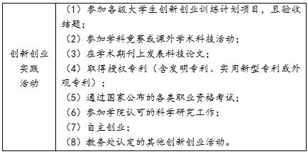 創(chuàng)新創(chuàng)業(yè)網(wǎng)課要修幾個學分