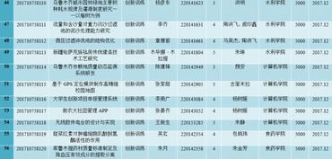 2017國(guó)家大學(xué)生創(chuàng)新創(chuàng)業(yè)訓(xùn)練項(xiàng)目立項(xiàng)