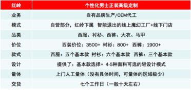 服裝創(chuàng)新創(chuàng)業(yè)市場規(guī)劃