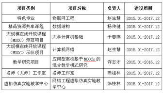 創(chuàng)業(yè)項目,高校,創(chuàng)新,計劃