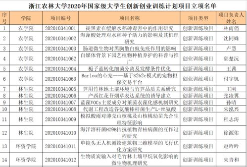 大學生創(chuàng)新創(chuàng)業(yè)訓練計劃,大學生創(chuàng)新創(chuàng)業(yè)訓練項目計劃書,大學生創(chuàng)新創(chuàng)業(yè)訓練項目有哪些