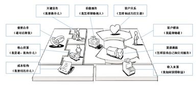 商業(yè)模式,創(chuàng  )新,創(chuàng  )業(yè),九宮格
