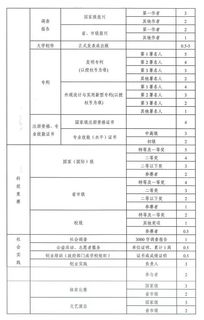 學(xué)分,創(chuàng  )新,畢業(yè),創(chuàng  )業(yè)