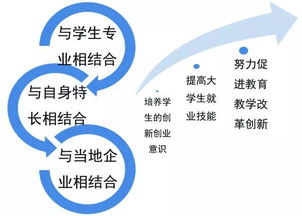 學(xué)了,創(chuàng  )新,創(chuàng  )業(yè)
