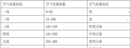 空氣質(zhì)量標(biāo)準(zhǔn)