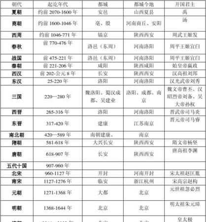 中國著名的古都有哪些