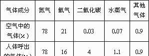 空氣成分是誰(shuí)發(fā)現的