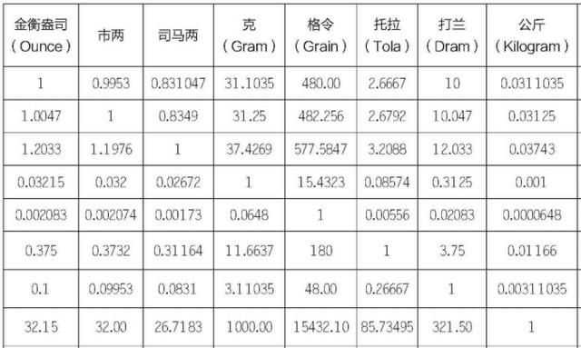 1斤等于多少克，0.7斤等于多少克？圖3