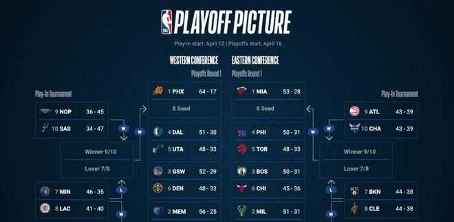 NBA季后賽一共有幾場(chǎng)比賽，分別是怎么對決的