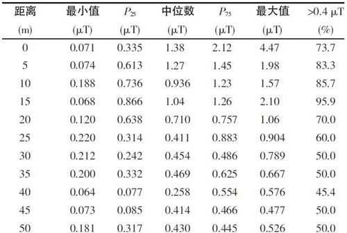 高壓線(xiàn)對人體輻射的安全距離是多少