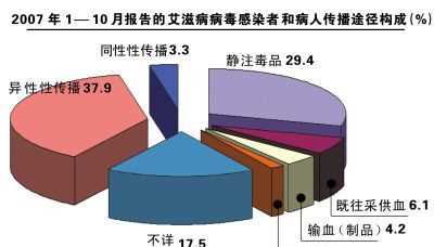 艾滋病疫情由哪個(gè)部門統(tǒng)一公布結(jié)果