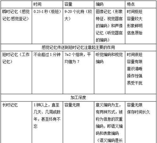 簡述長時(shí)記憶的含義及特點(diǎn)