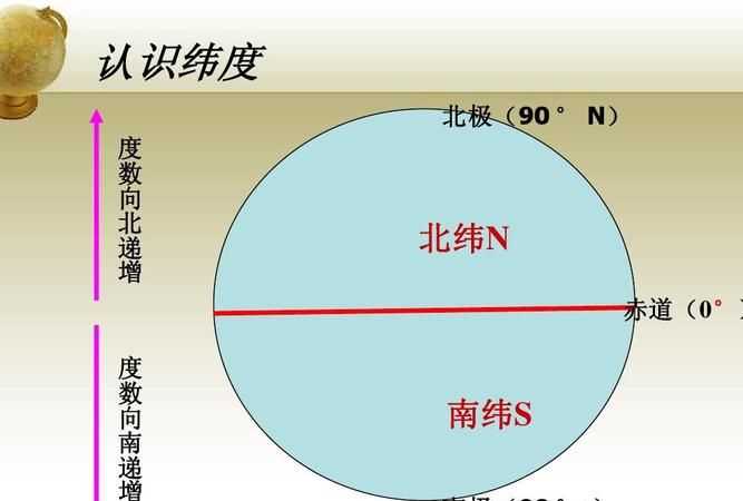 北極點緯度是多少度