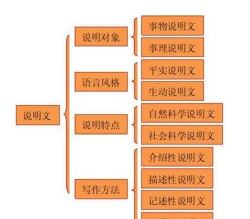 什么是說明文它有什么特點怎樣閱讀說明文